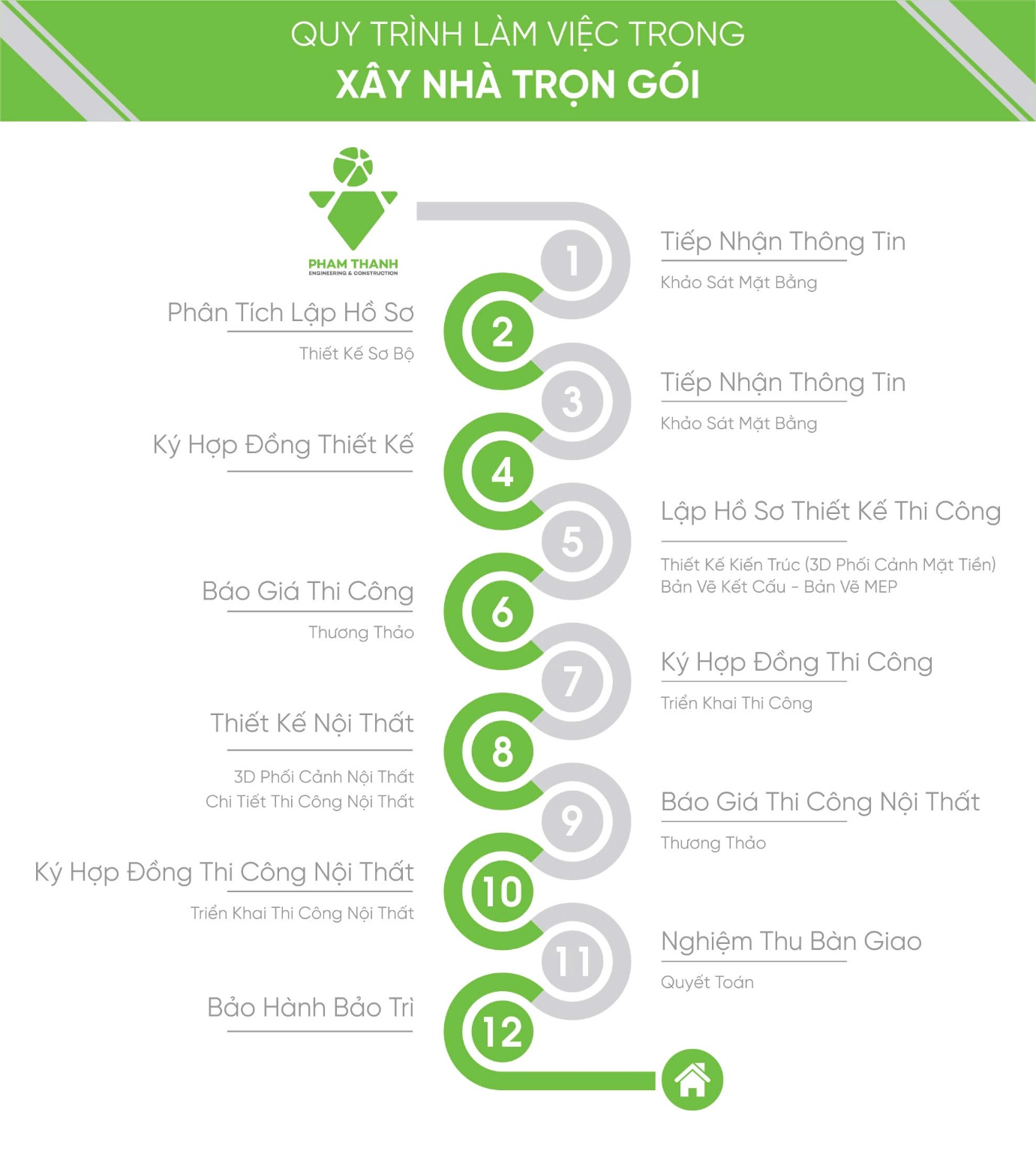 Quy trình xây nhà trọn gói 2025
